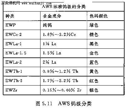 AWS鎢極分類(lèi)