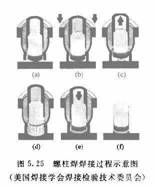 螺柱焊焊接過程示意圖